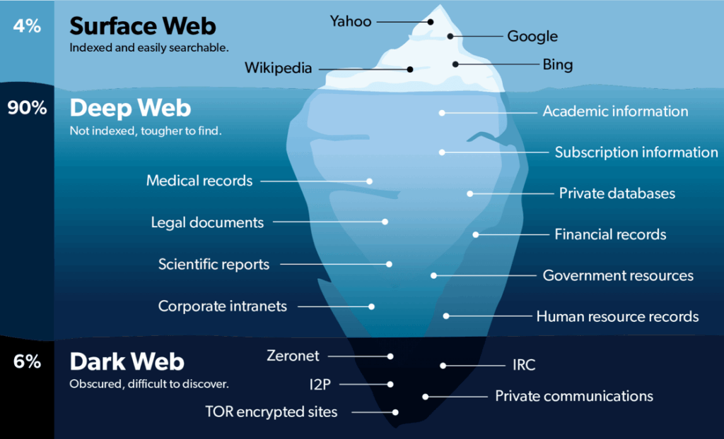 Dark Web Markets