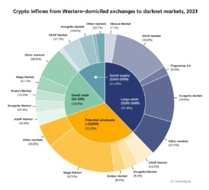 are there any active darknet markets